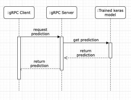 gRPC Service