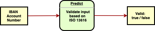 IBAN validation use case