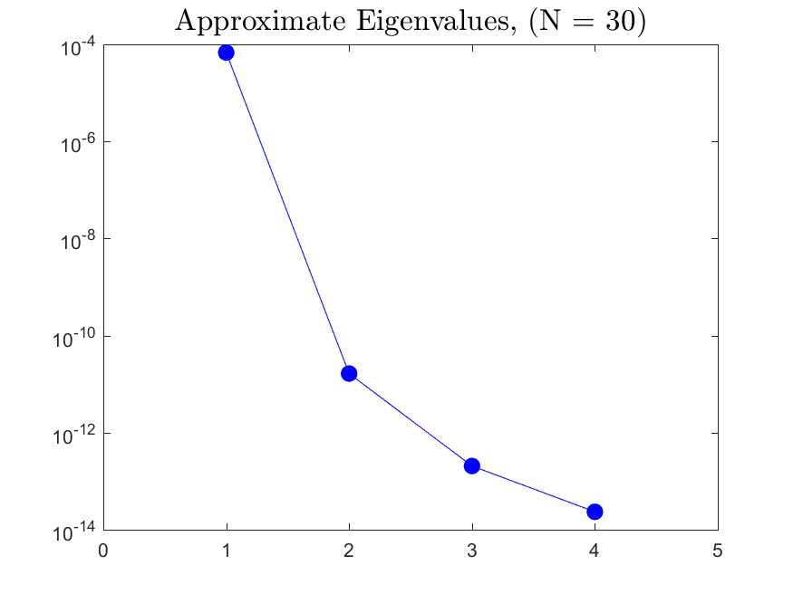 Maxwellian eigenvalues