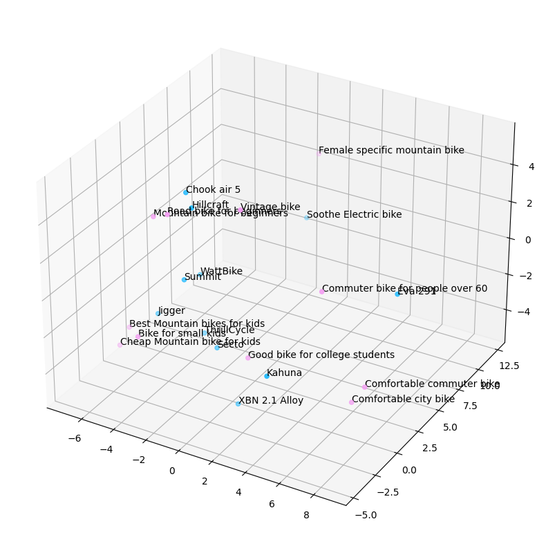 t-SNE 3-D Embeddings Visualization