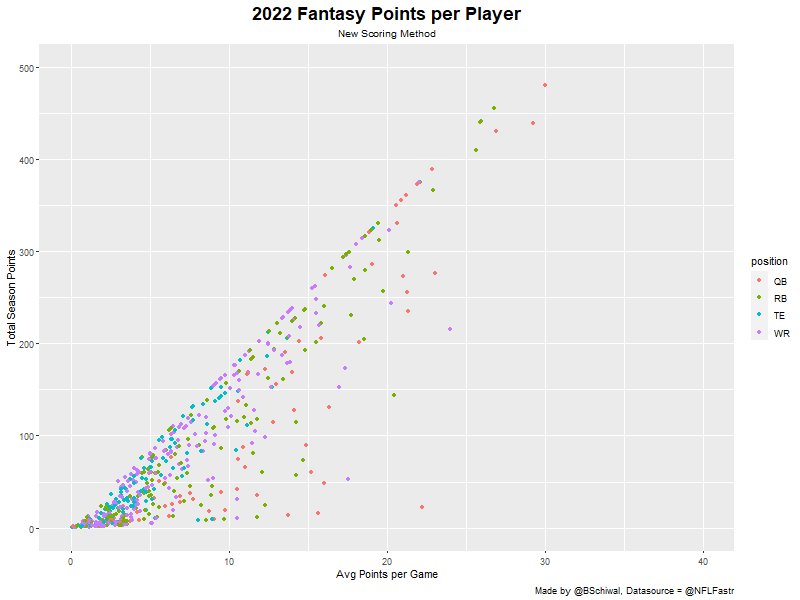 Player Points Under New Method