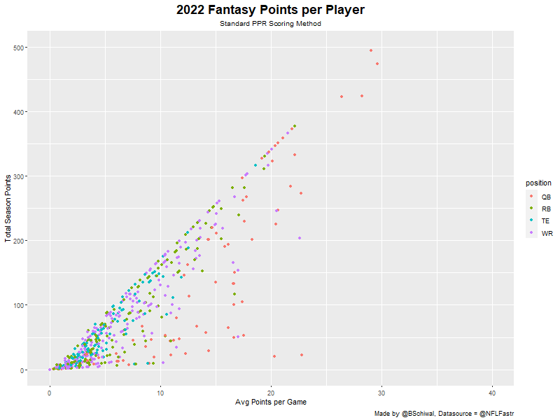 Player Points Under Standard PPR