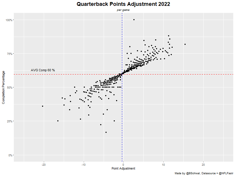 QB Point Adjustment per Game