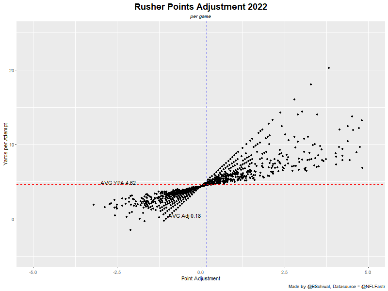 RB Point Adjustment per Game