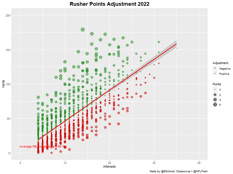 RB Yards vs Attempts and Point Adjustment per Game