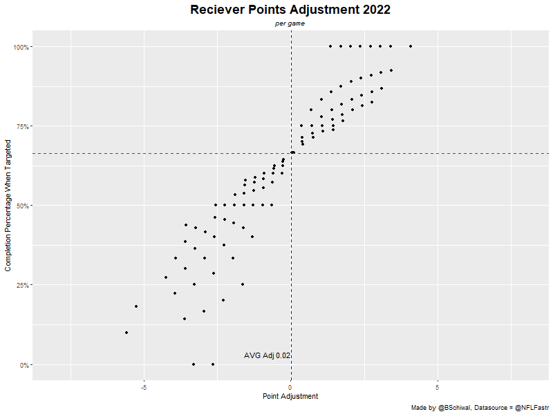 WR Point Adjustment per Game