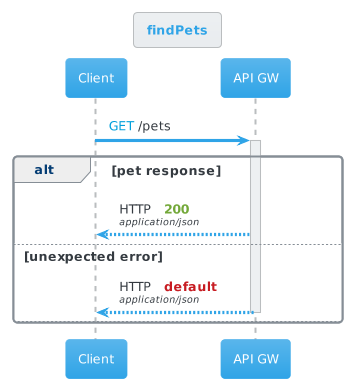 getPets Cerulean Diagram