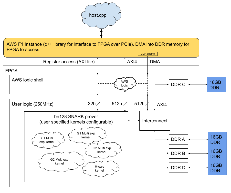 FPGA top level