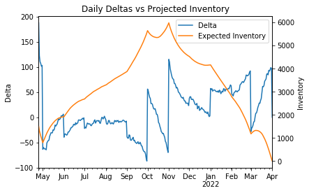 Delta Chart