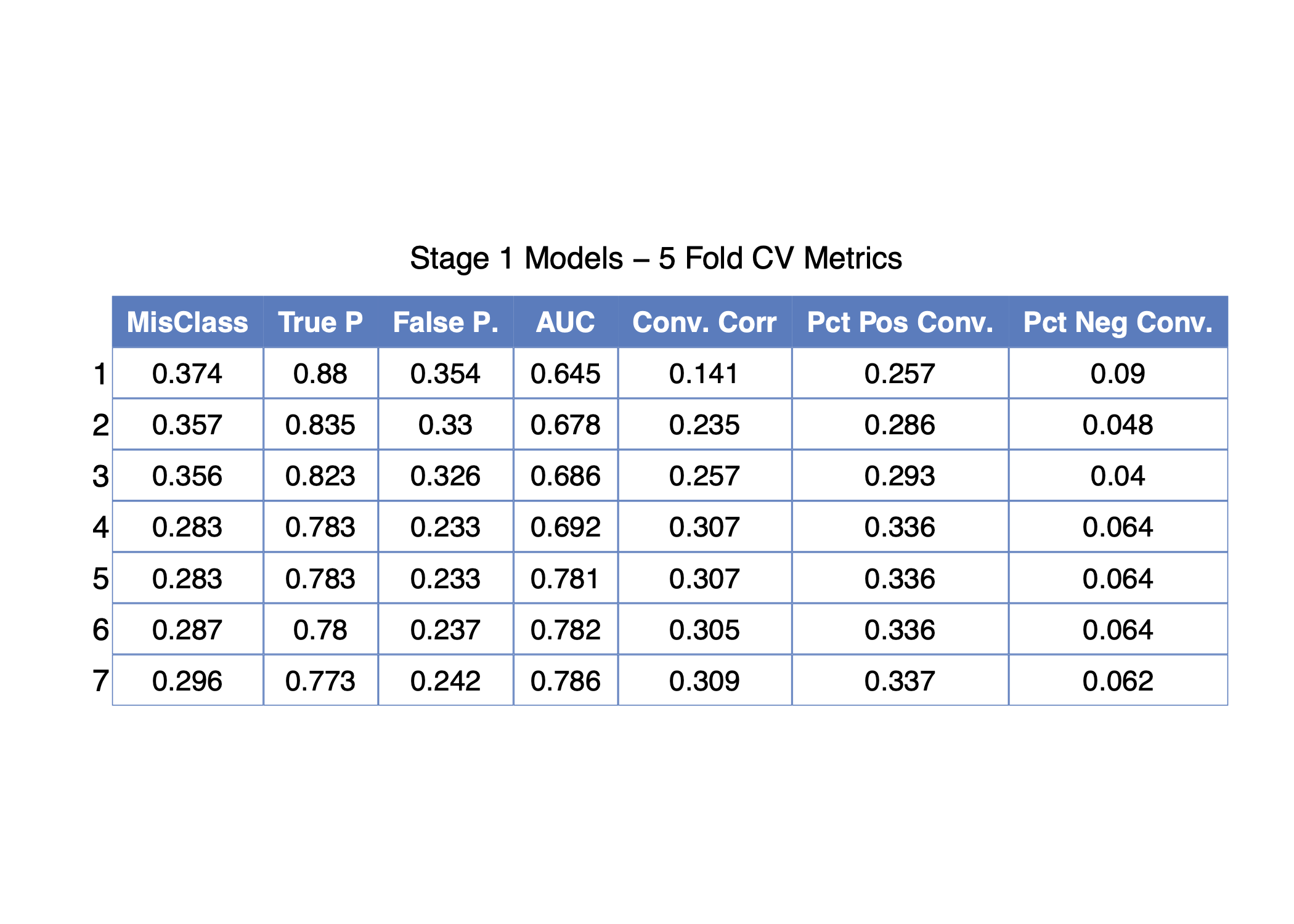 "5 Fold Cross Validation Results"