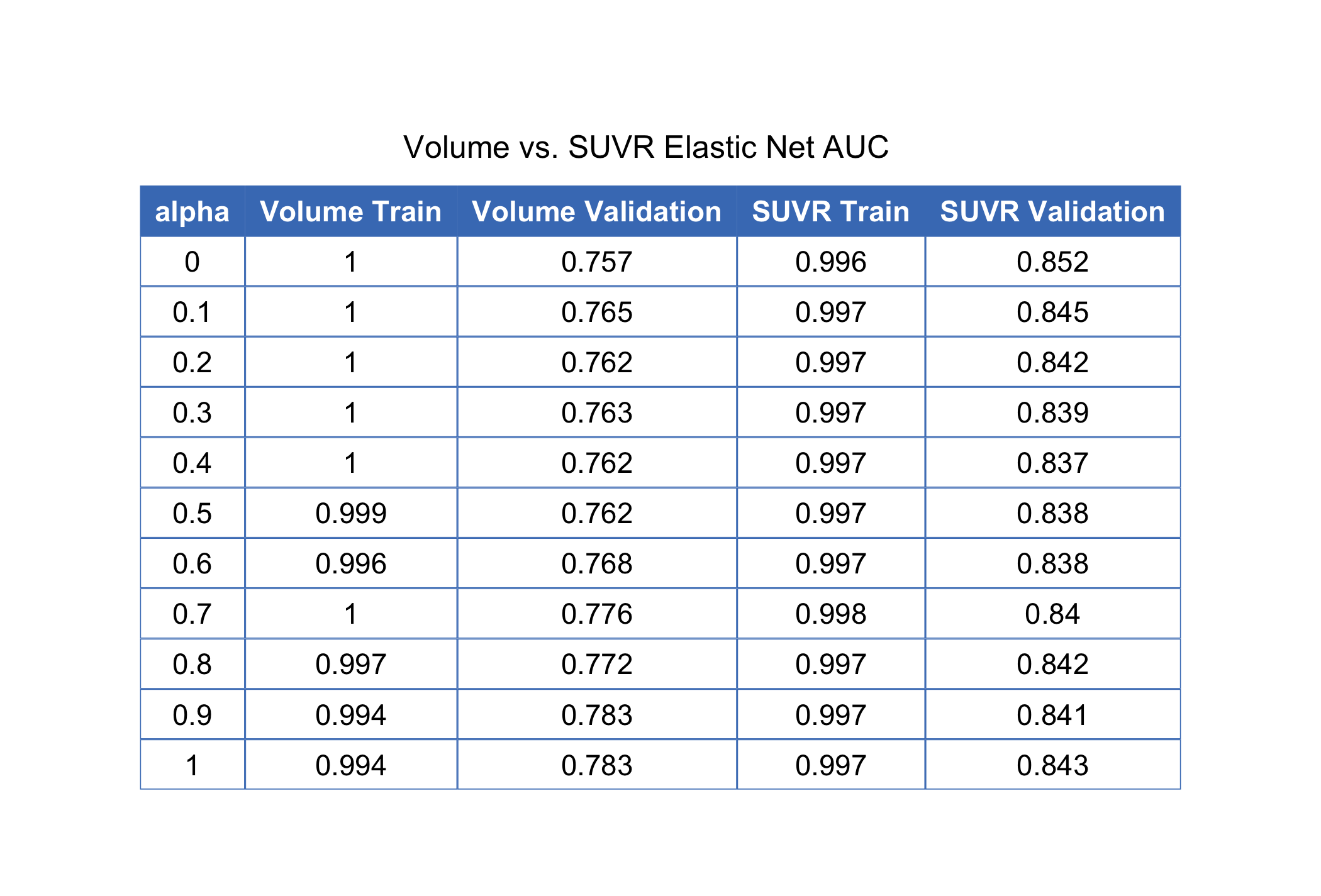 "Elastic Net Training and Validation AUC"