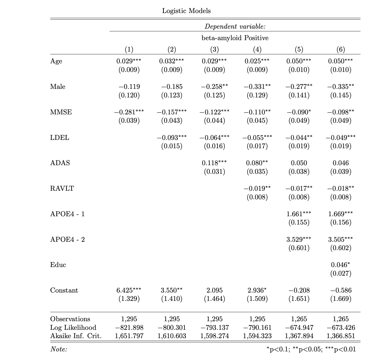 "Logistic Models"