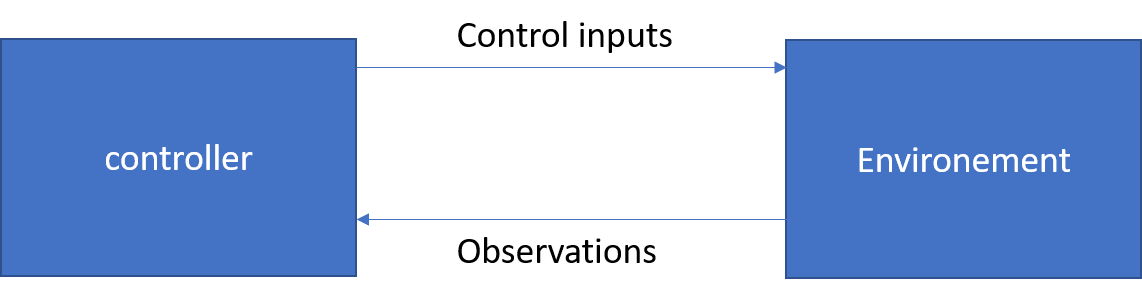 basic scheme of controller - environement interactions