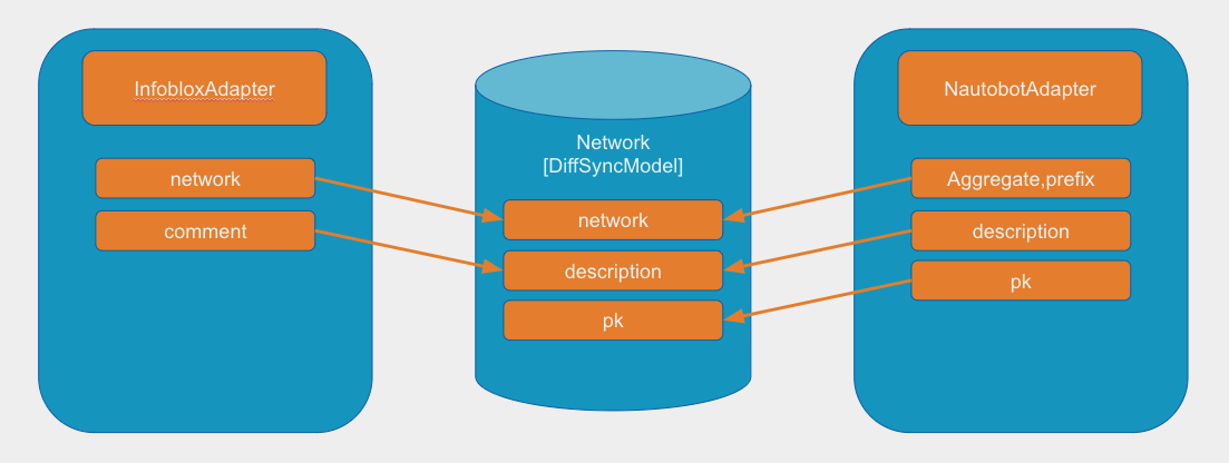 Diffsync Model - Aggregate