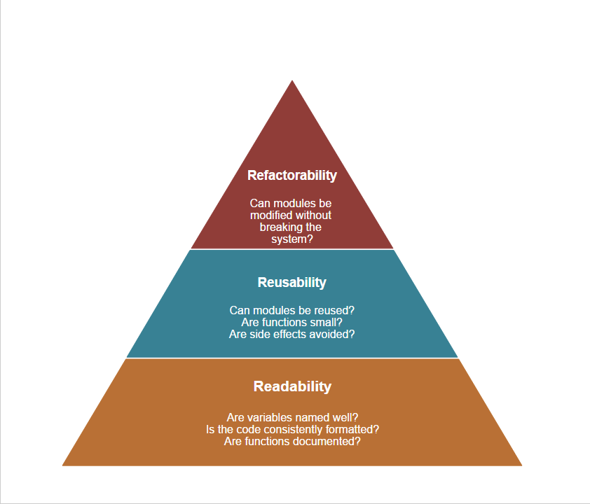 software architecture pyramid