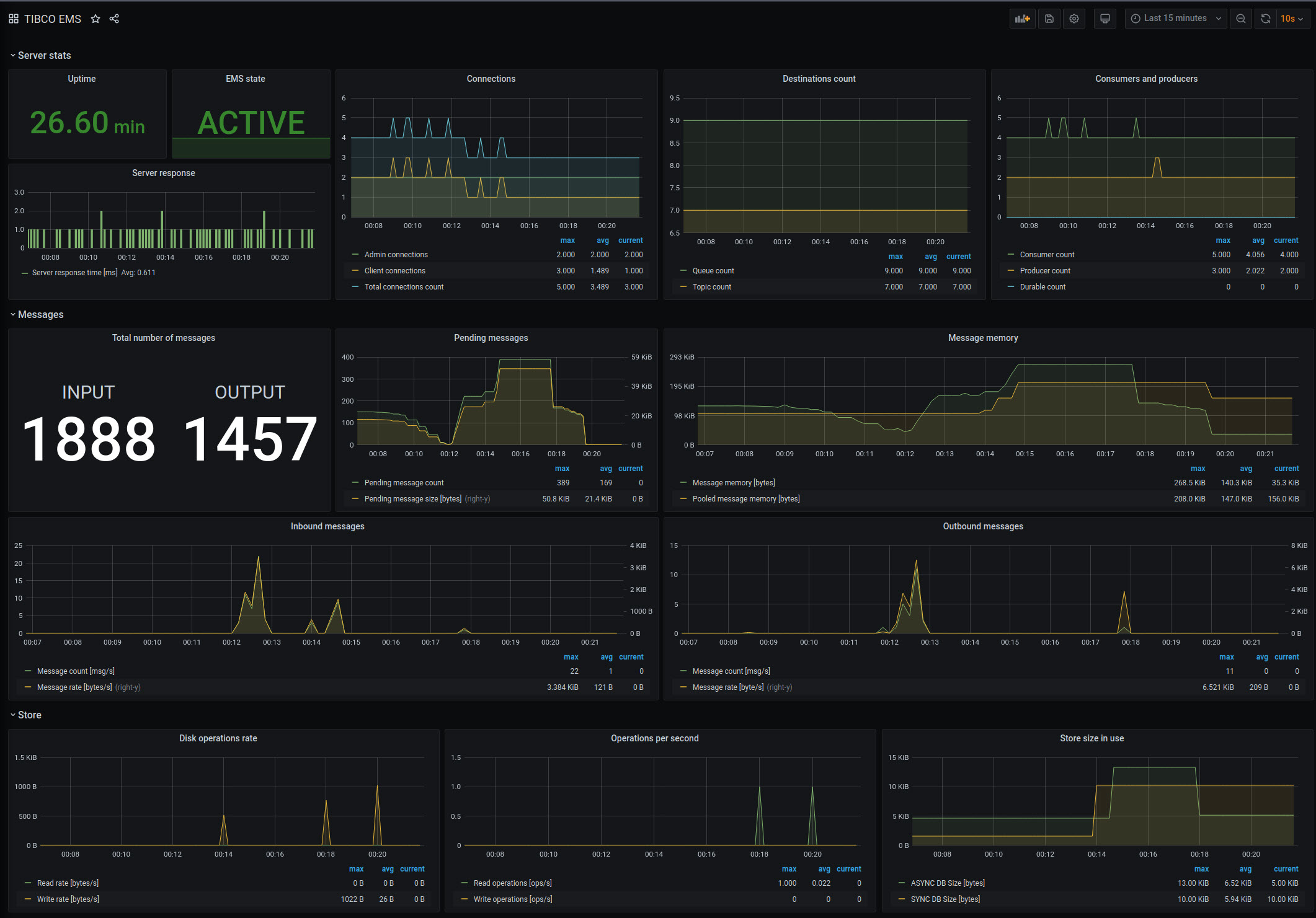 Grafana Dashboard