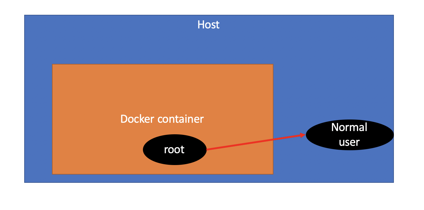 others-how-to-run-docker-container-using-root-user