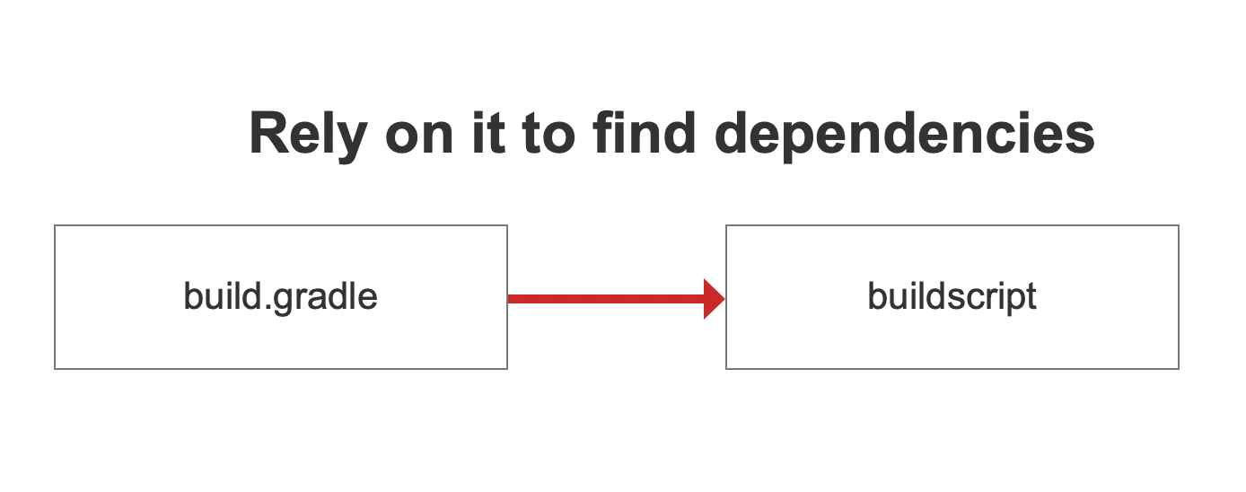 build.gradle and buildscript relationship