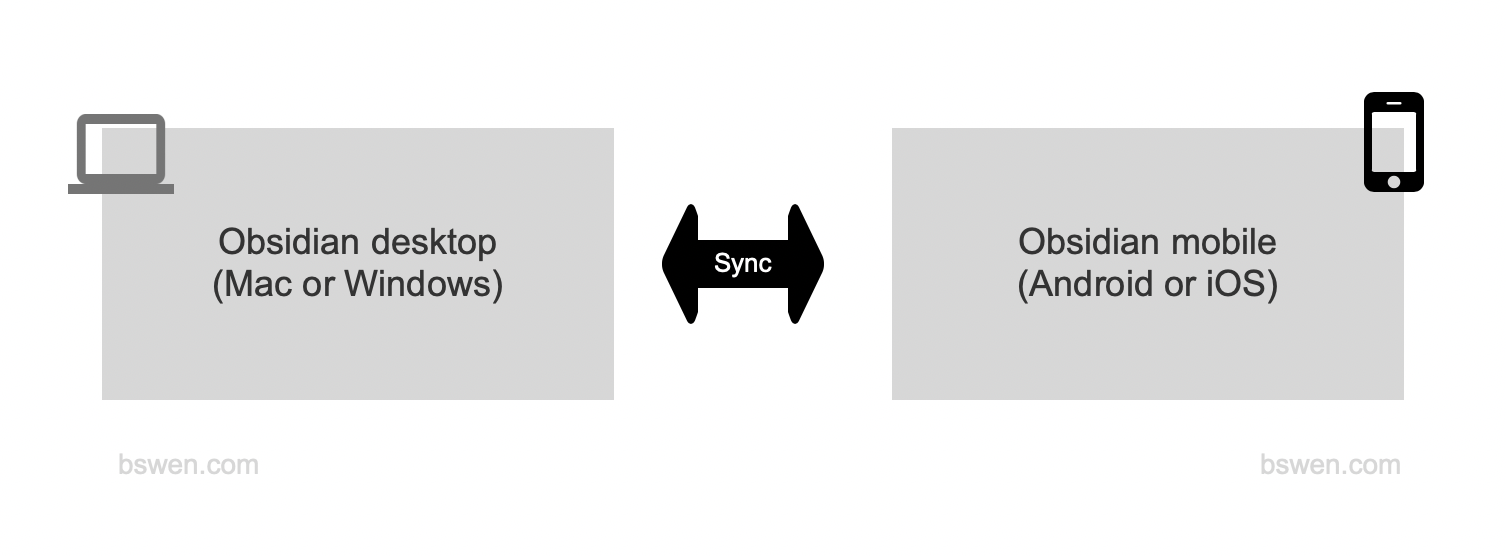 the idea of sync data across phone and pc devices