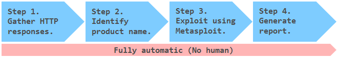 Processing flow