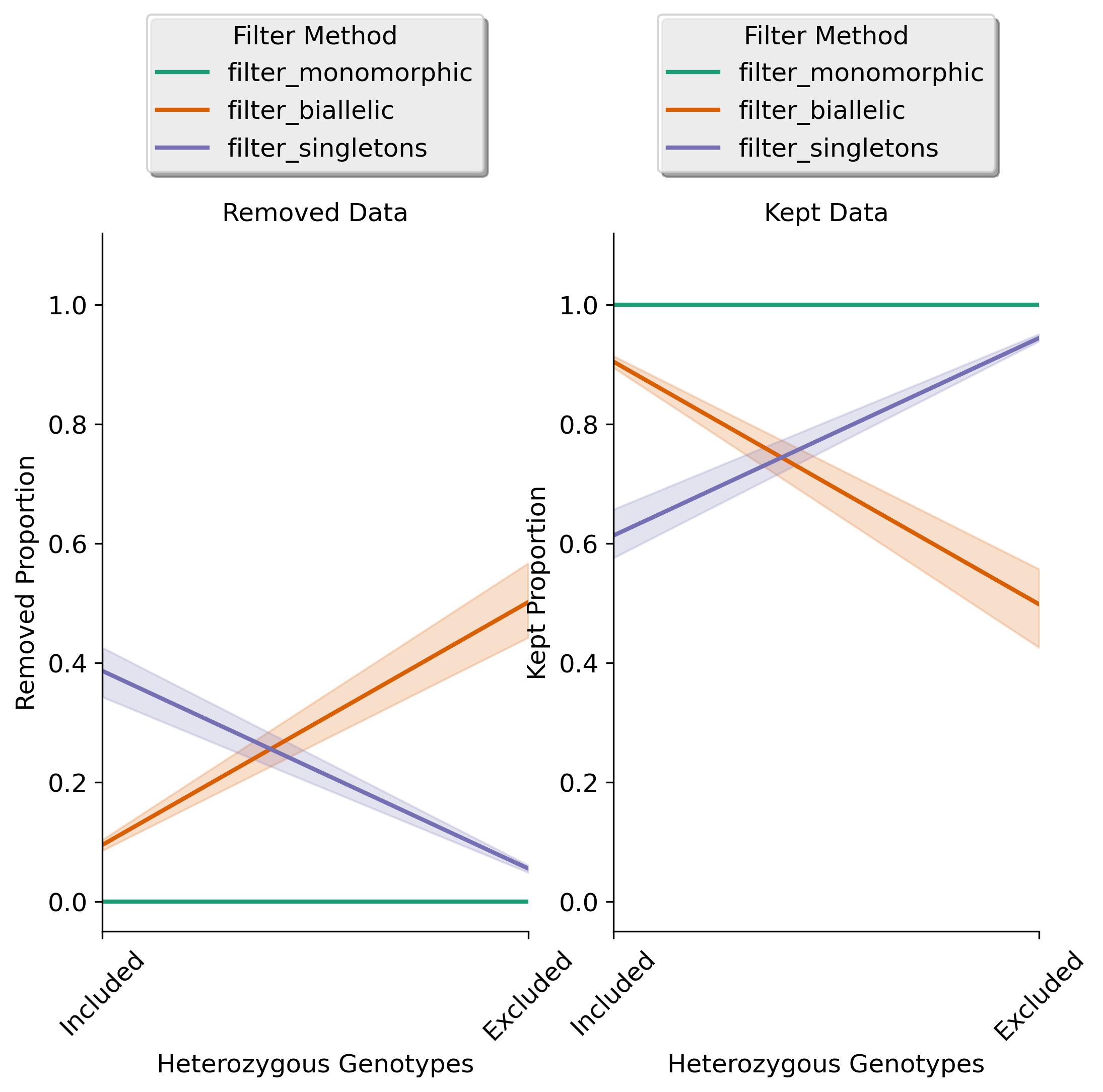 NRemover2 filtering results for the boolean filtering methods ('filter_monomorphic', 'filter_singletons', and 'filter_biallelic')