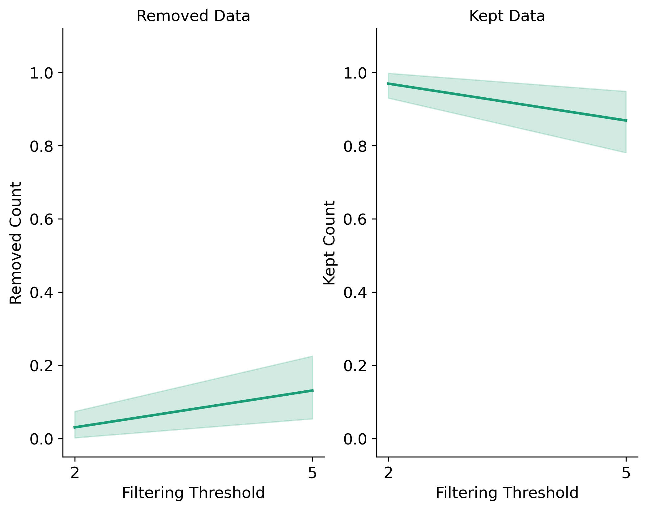 NRemover2 filtering results for the Minor Allele Count filtering method