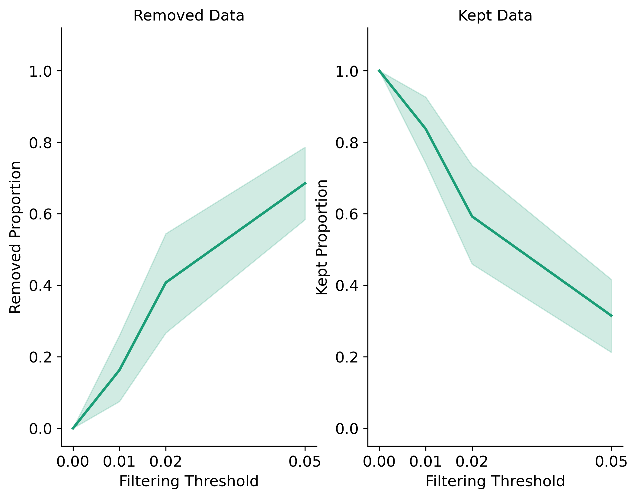 NRemover2 filtering results for the Minor Allele Frequency method