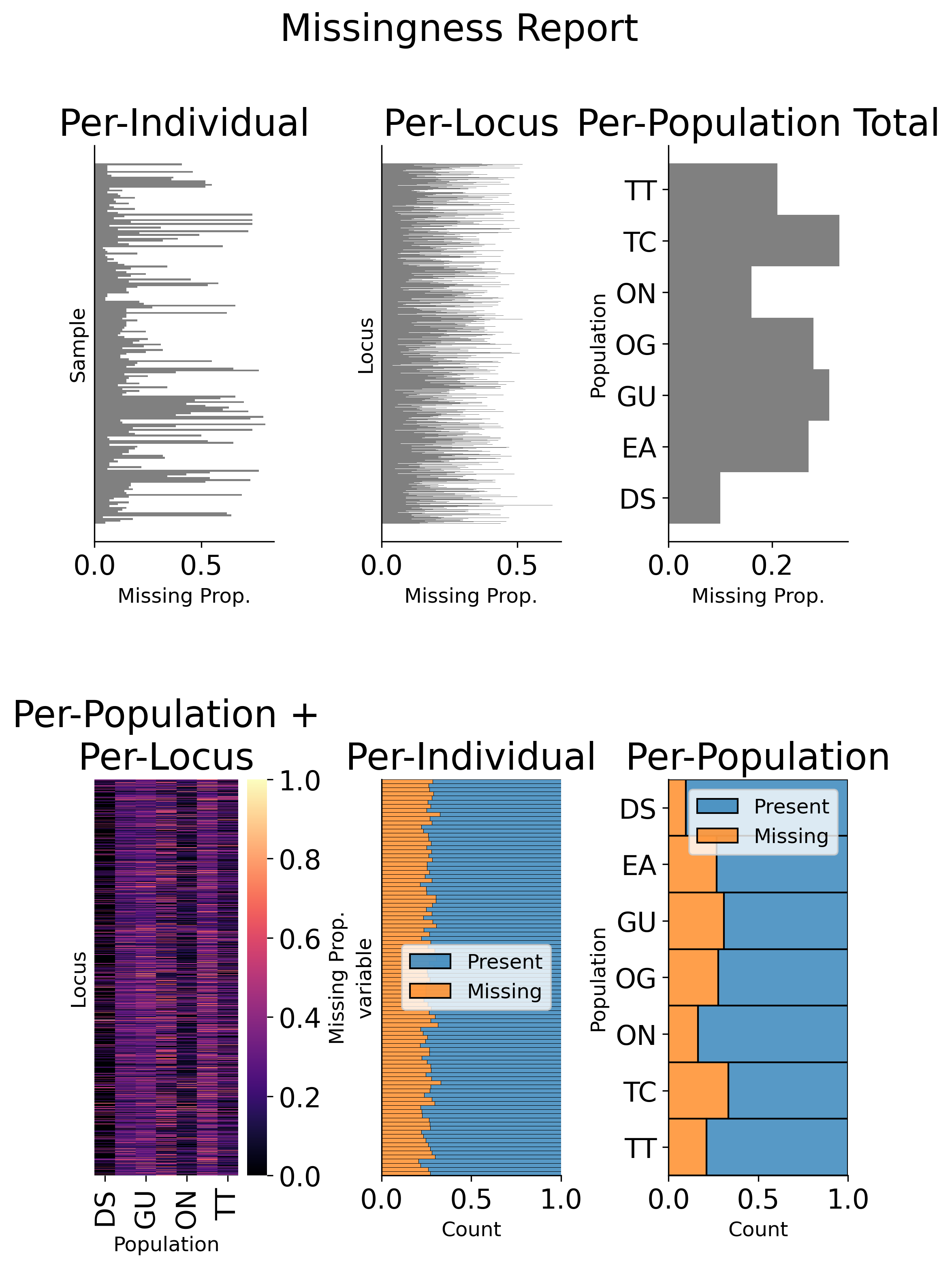 Plots depicting missing data proportions for samples and loci (SNPs).