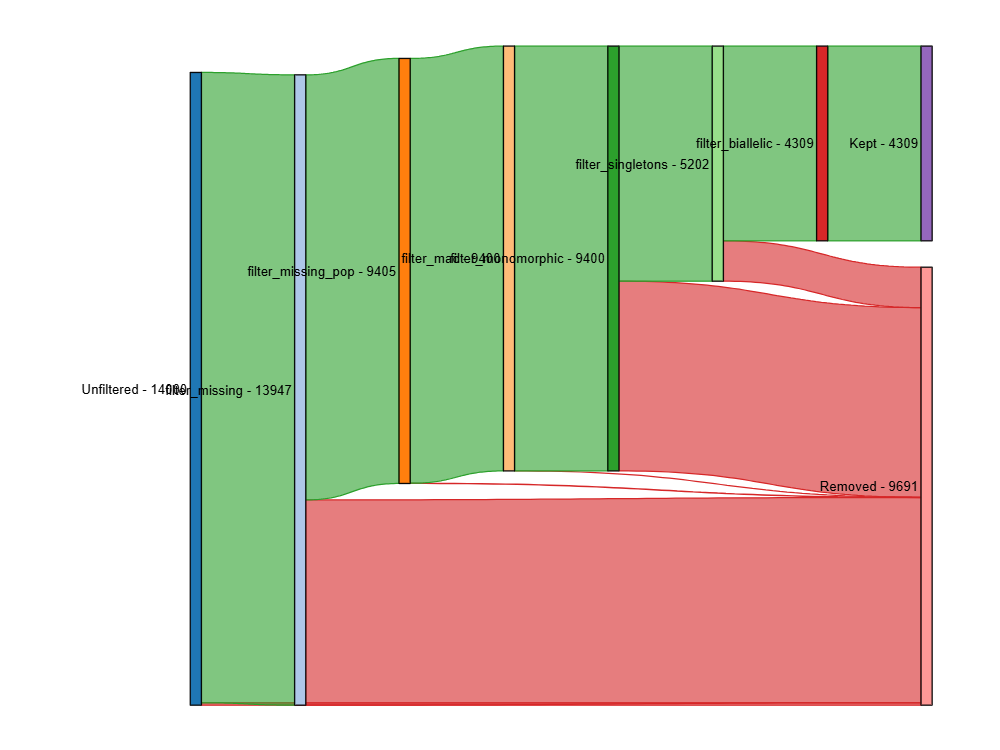 Sankey Diagram depicting the number (count) of loci retained (green bands) and removed (red bands) at each NRemover2 filtering step. Band widths are proportional to the number of loci retained and removed at each consecutive step.