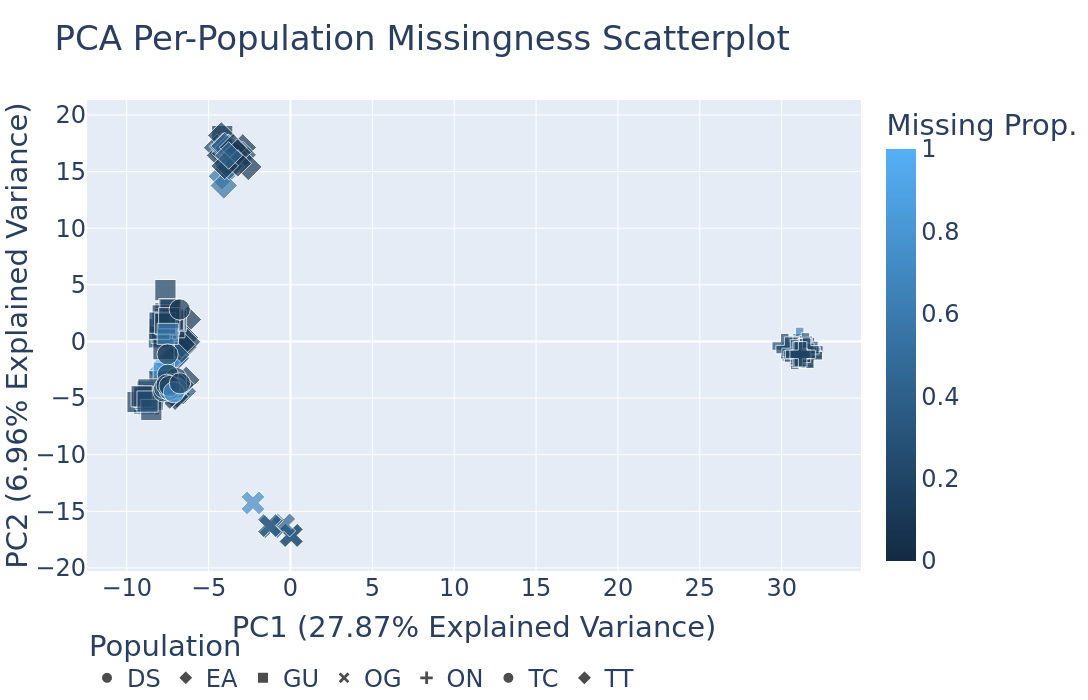 Principle Component Analysis (PCA) colored by missingness proportion. Shapes depict distinct populations.