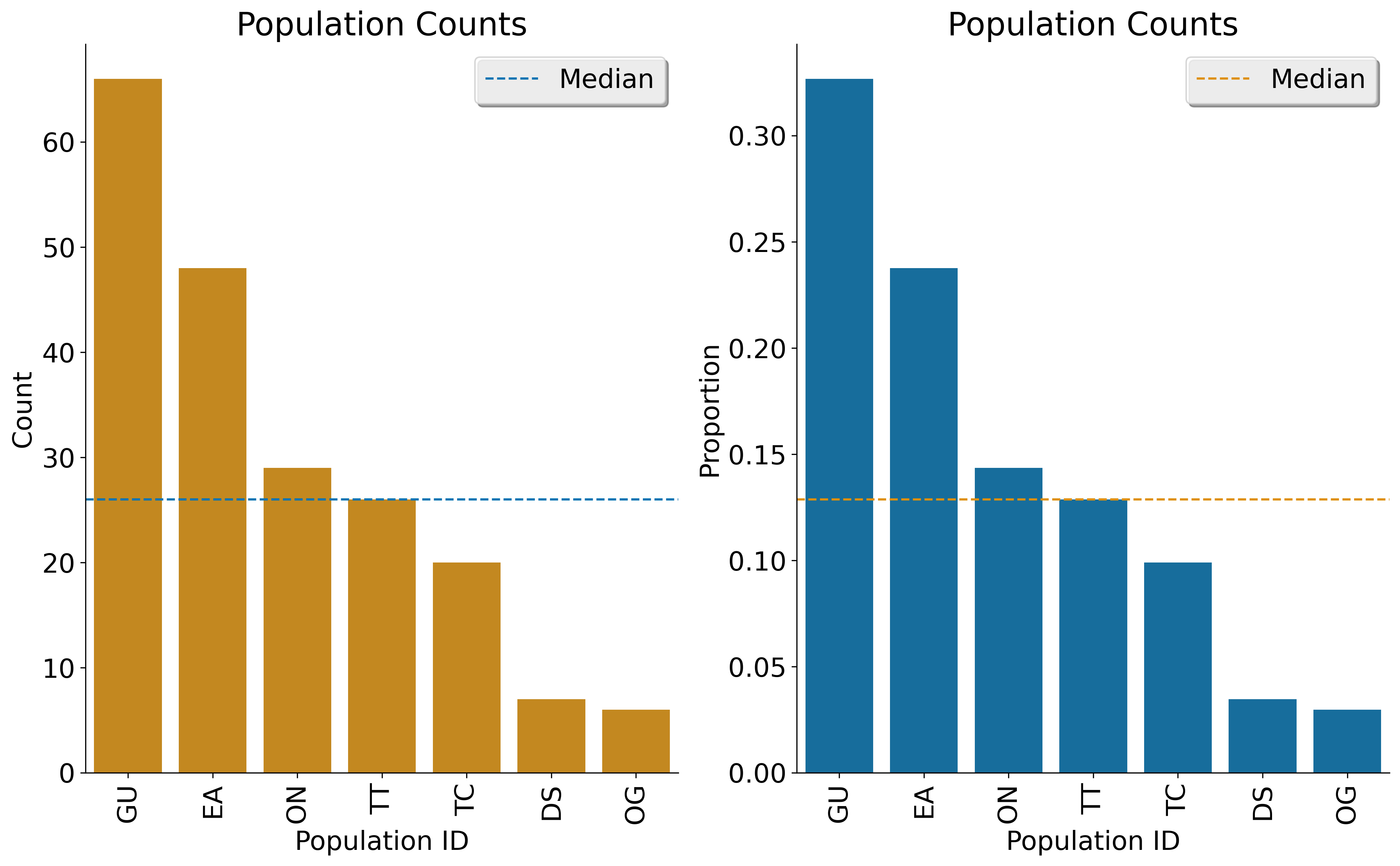 Bar plot depicting counts per populations as provided in the population map file.