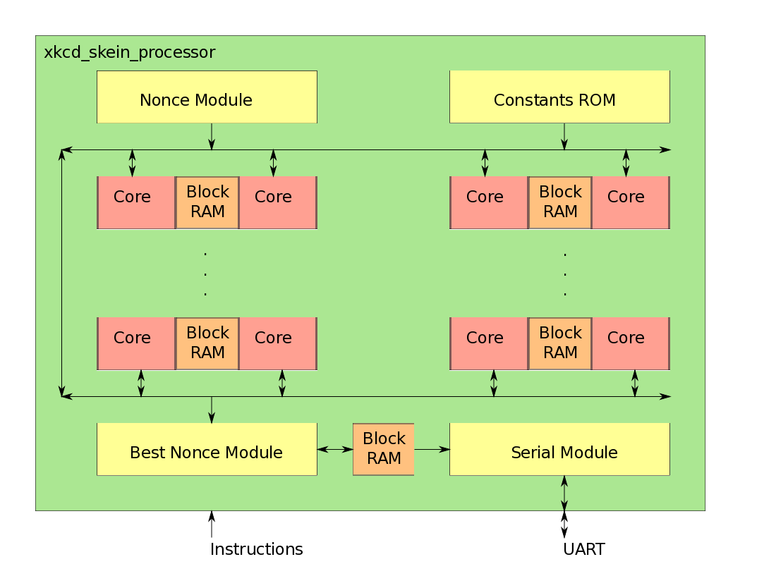 Processor