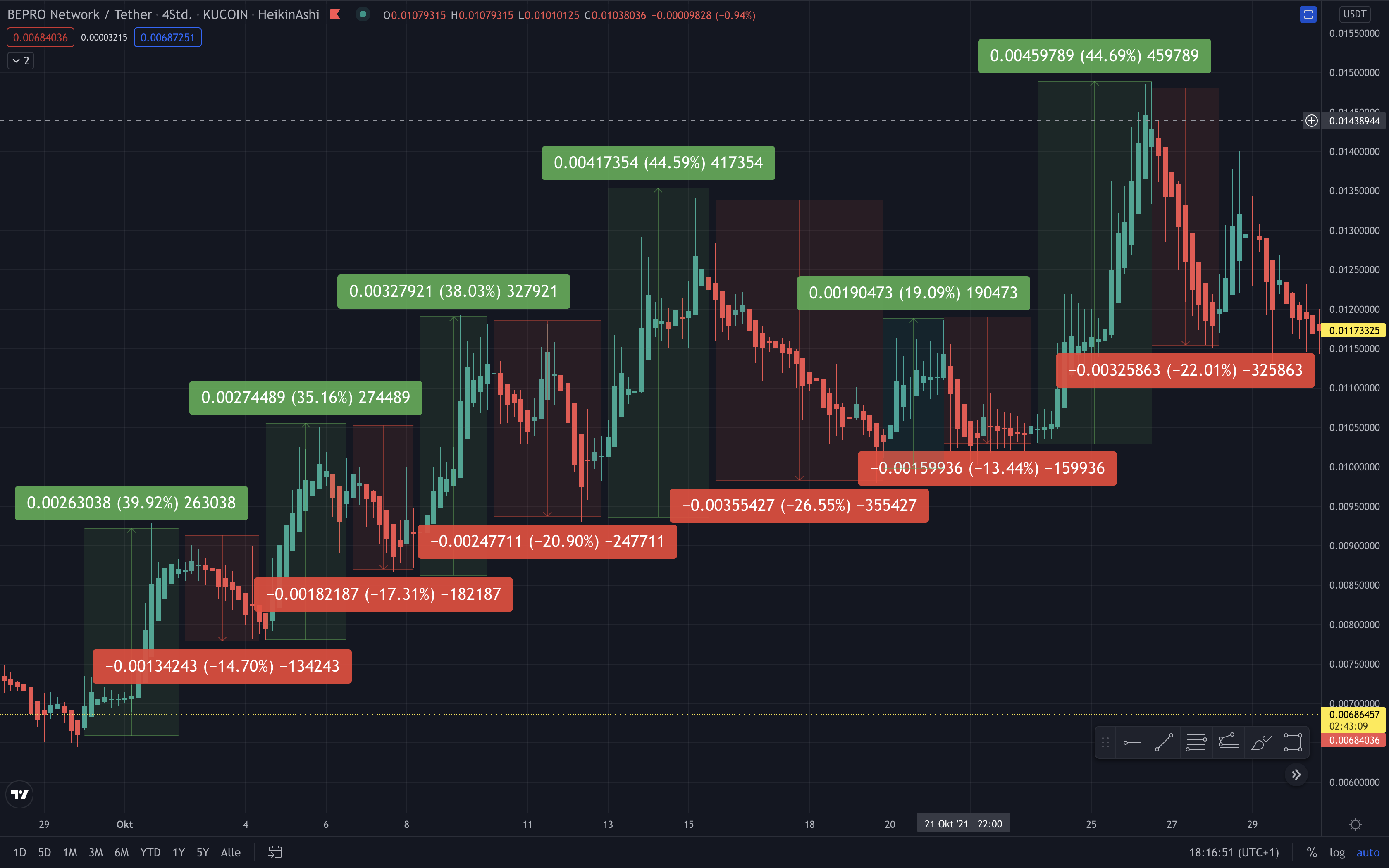 Buying low and selling high in high-volatile markets