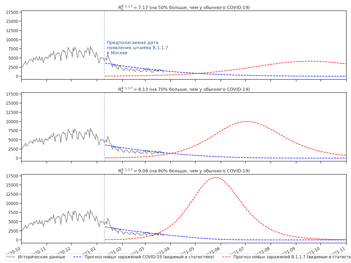 Covid B.1.1.7 scenarios