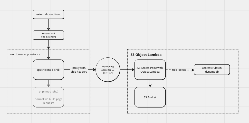 Protected media flow diagram