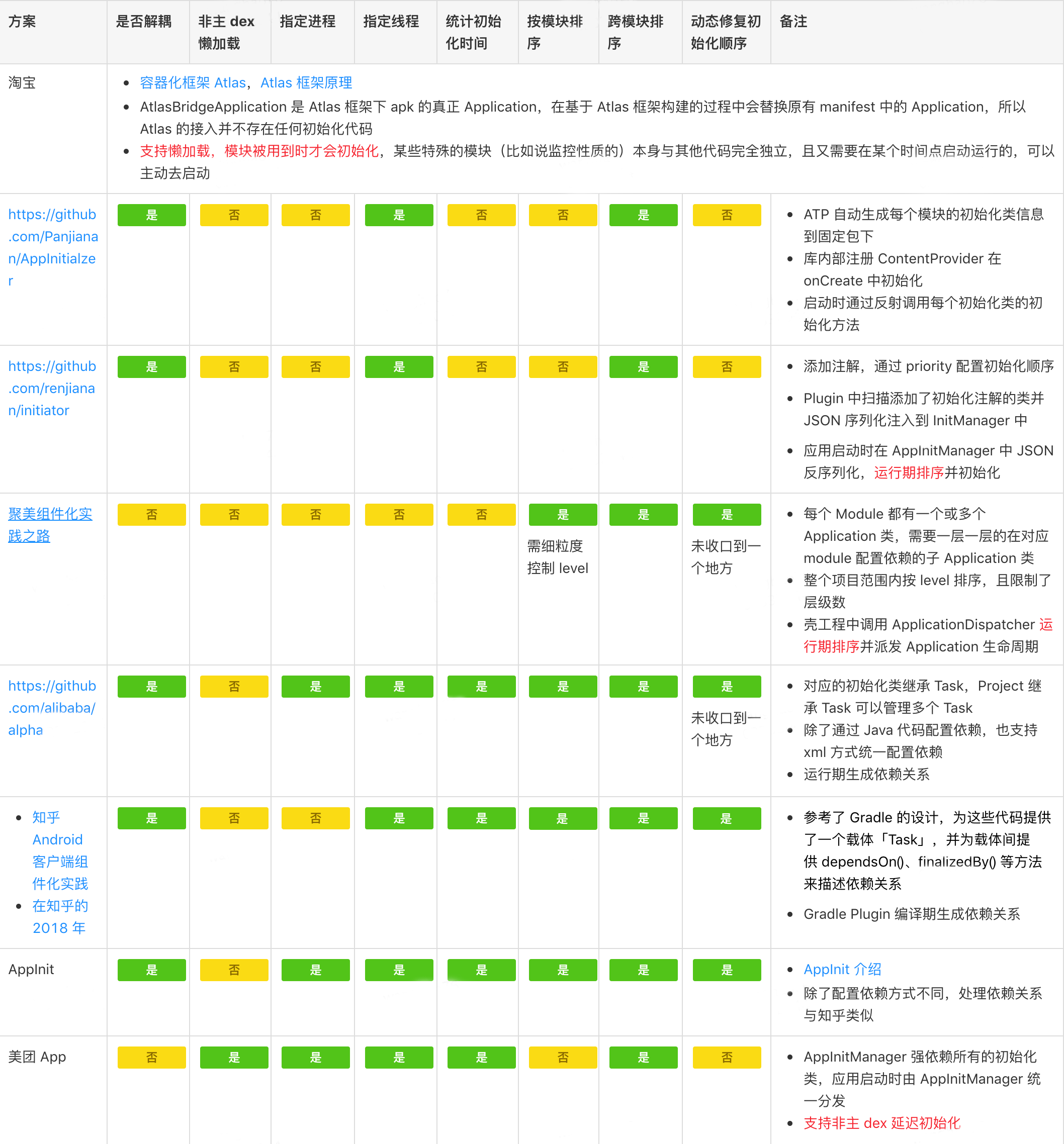 业界初始化方案对比