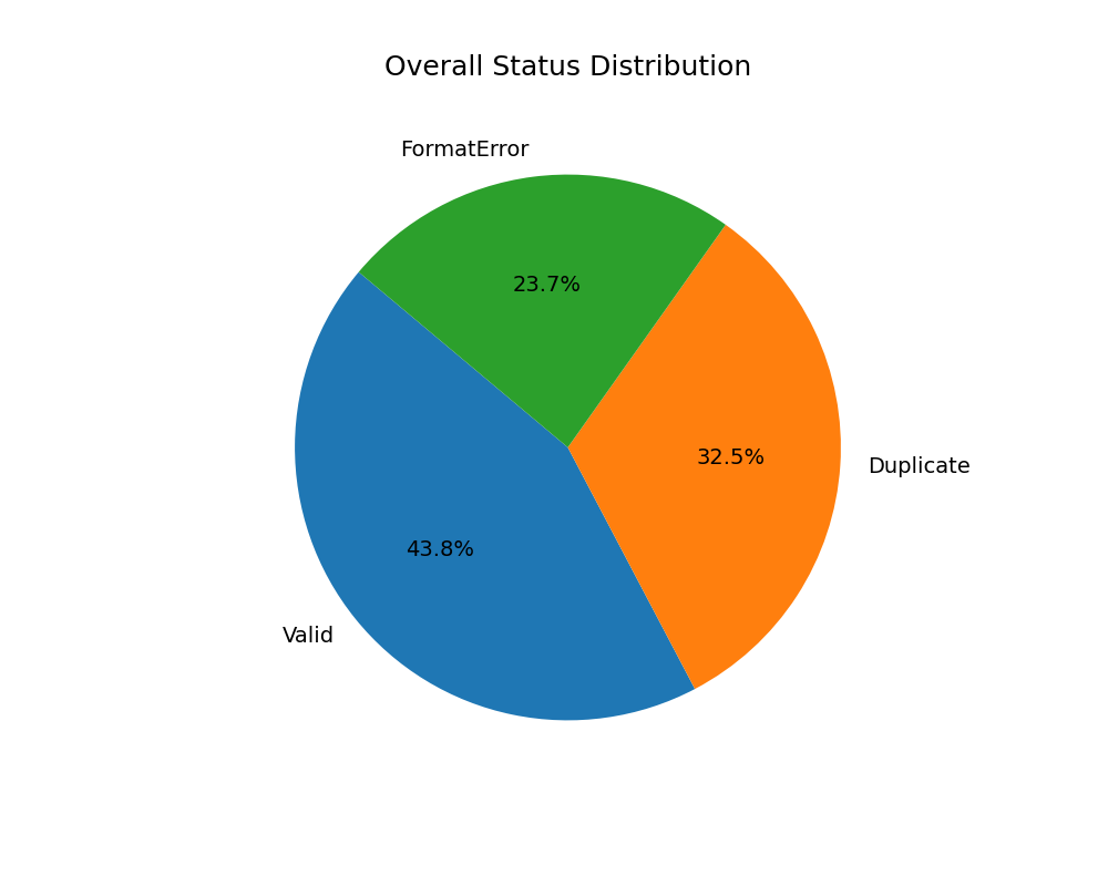 Share of raw judge records that were valid, duplicate or malformed