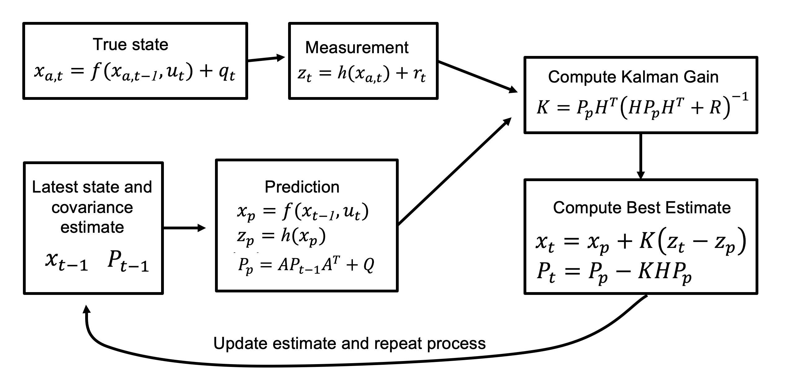 Extended Kalman Filter State Estimation for Autonomous Competition ...