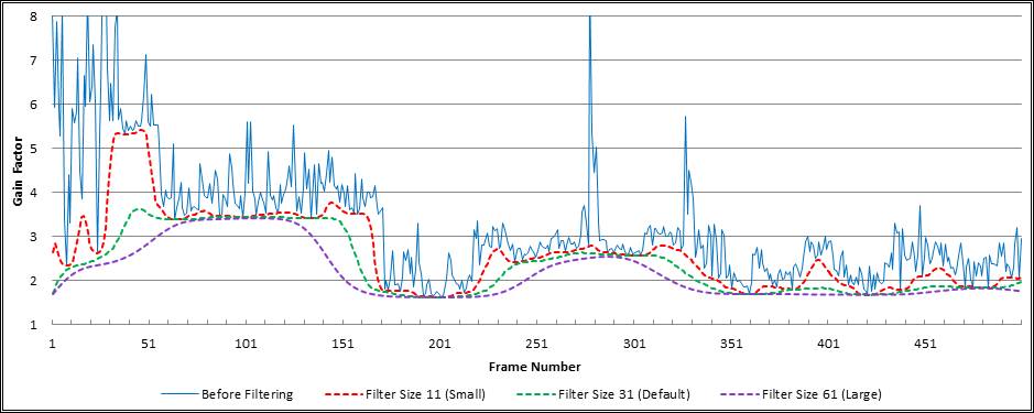 The effect of different "window sizes" of the Gaussian smoothing filter