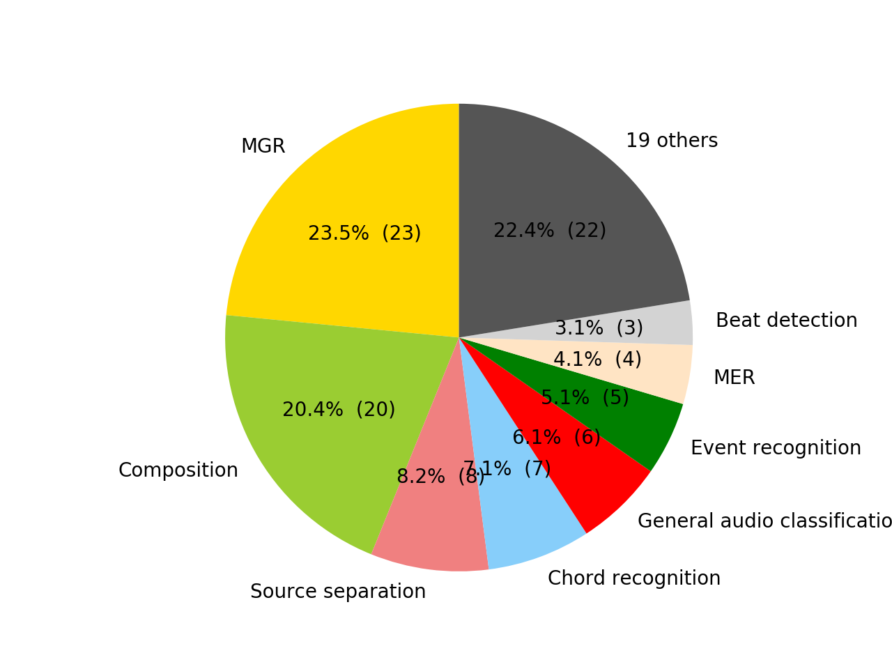 Tasks pie chart