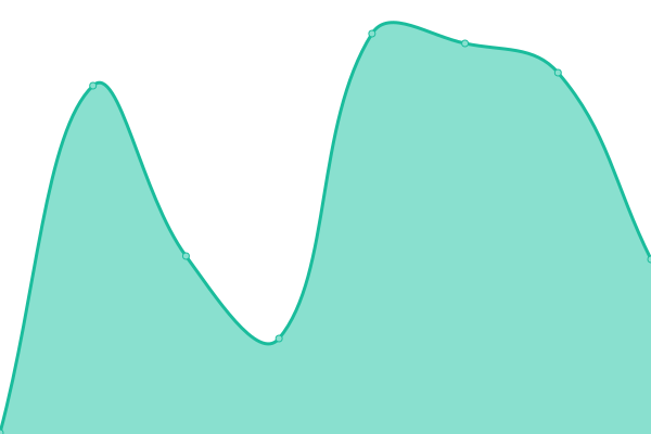 Response time graph