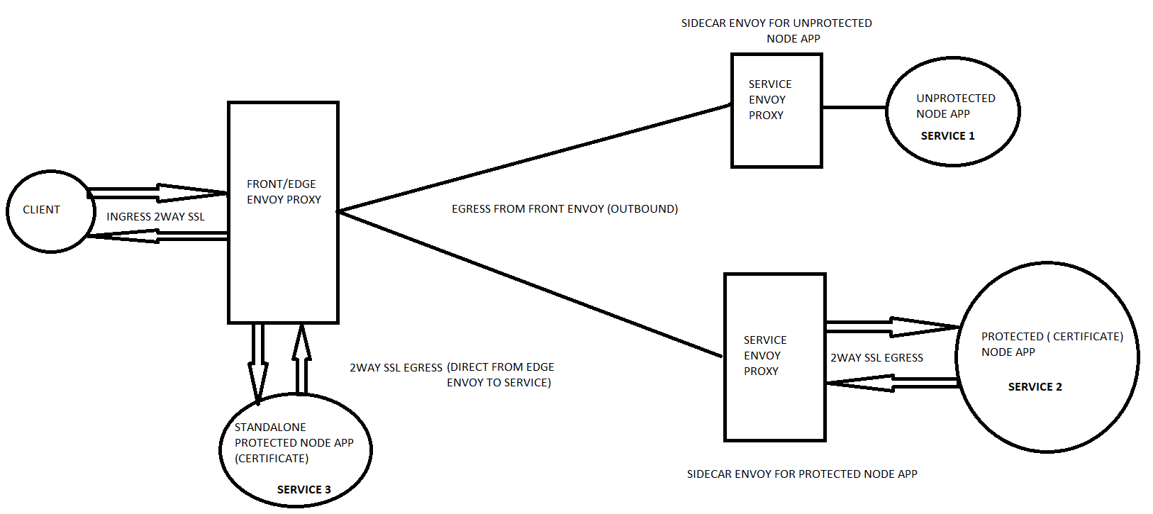 Envoy proxy mesh with 2 way ssl