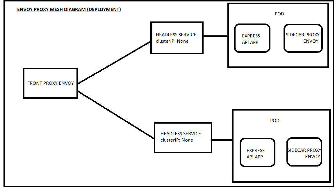 Envoy proxy mesh diagram