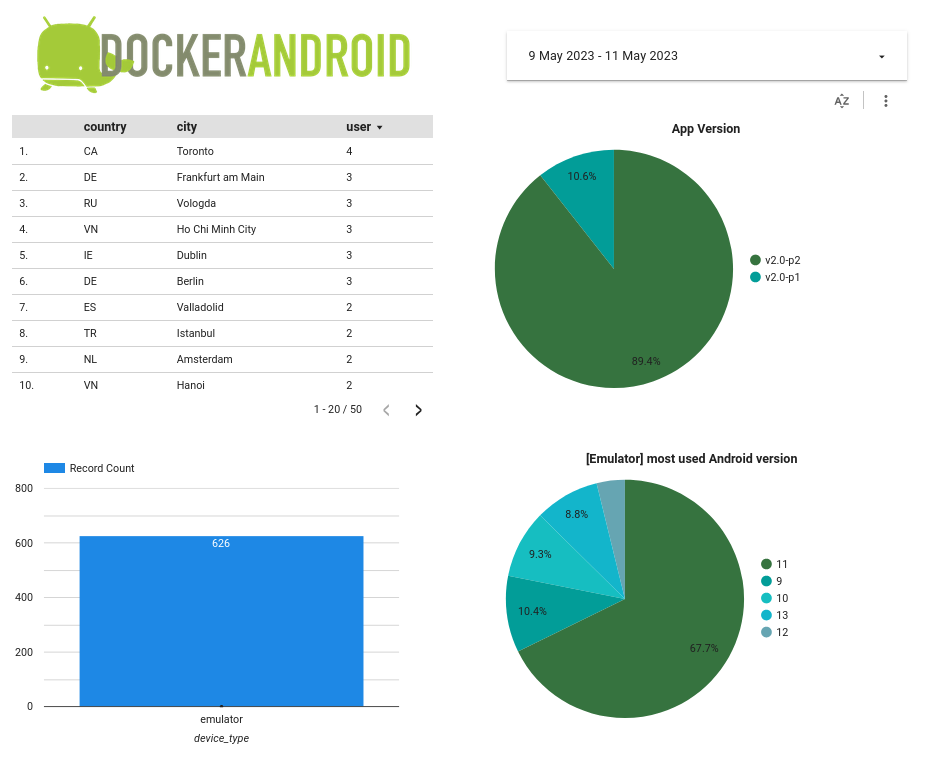 docker-android-users