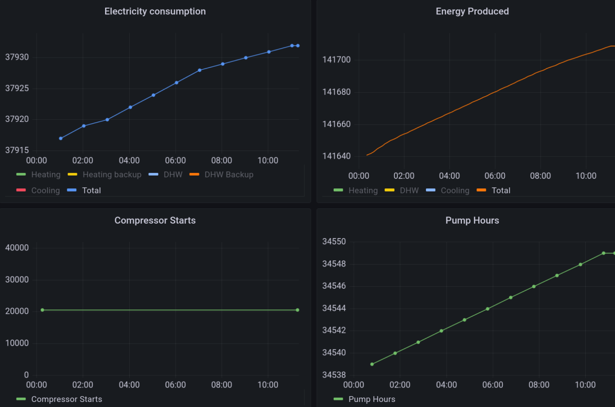 Grafana electricity usage