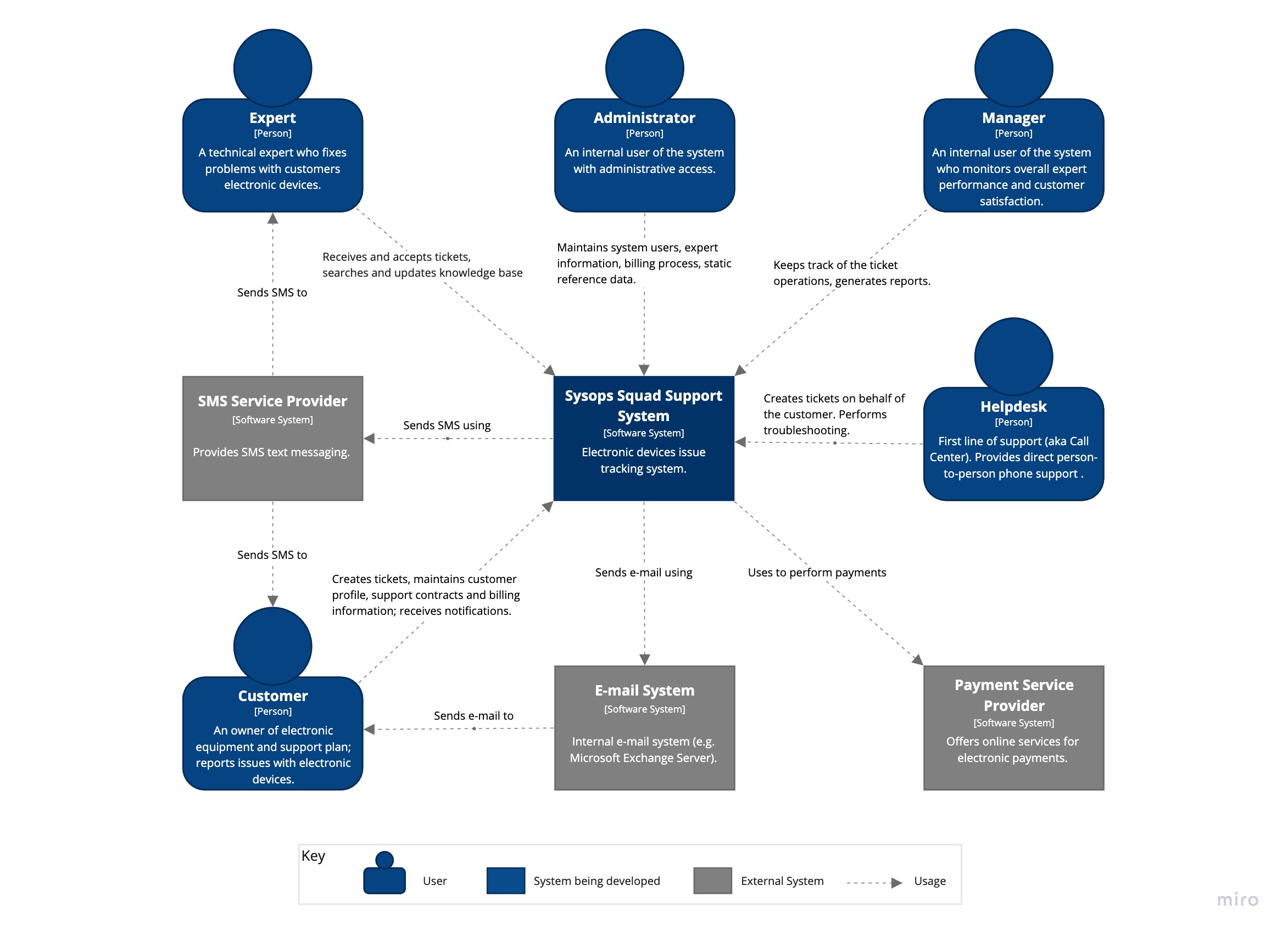 System Context