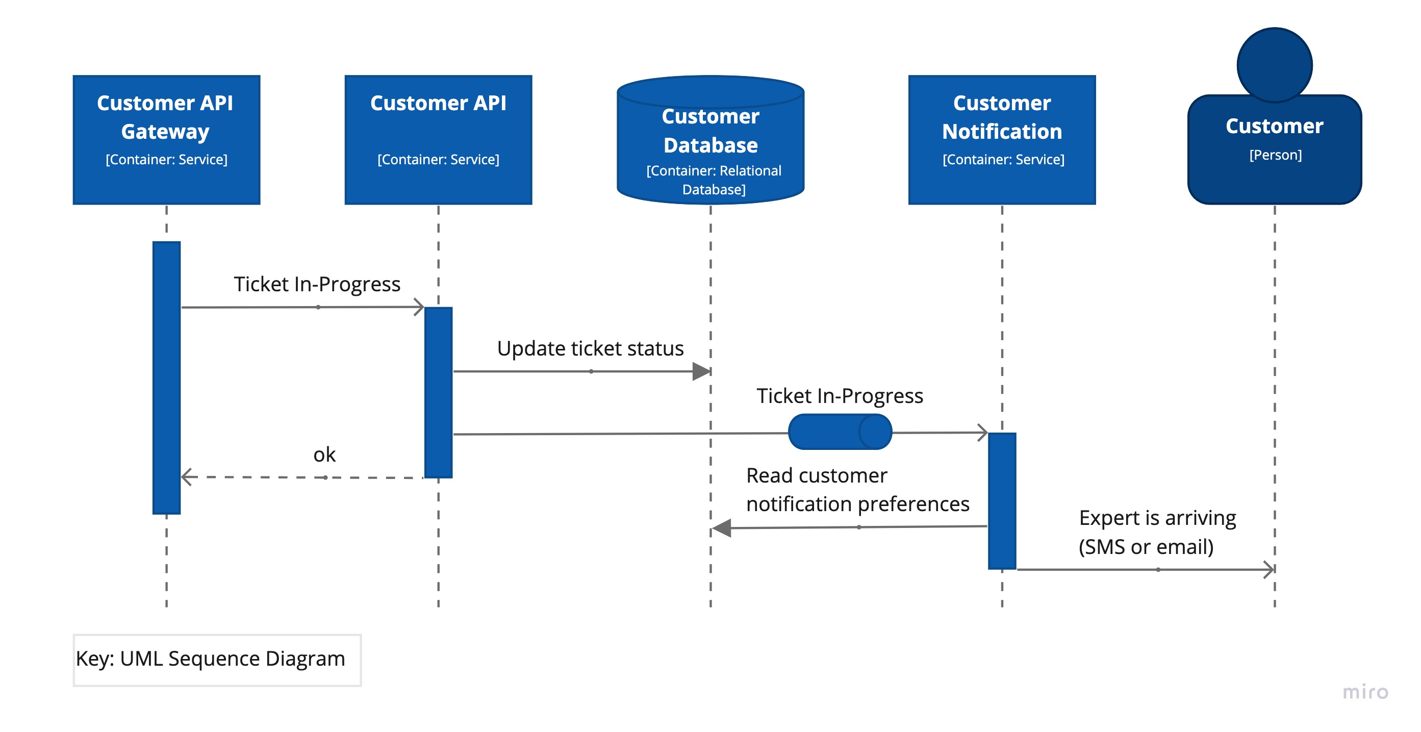 UC-3: Ticket In-Progress