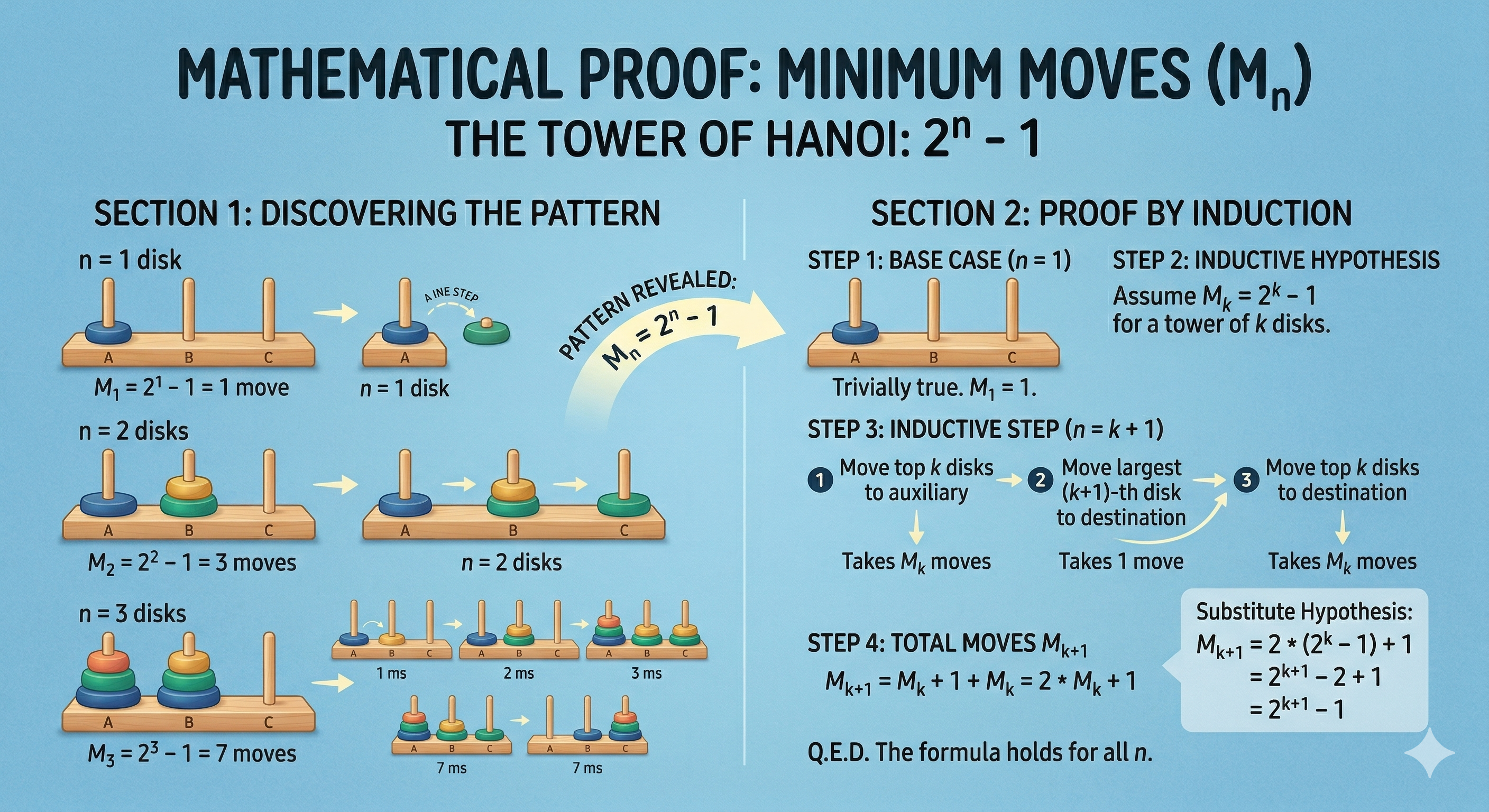 Tower of Hanoi Logic Breakdown