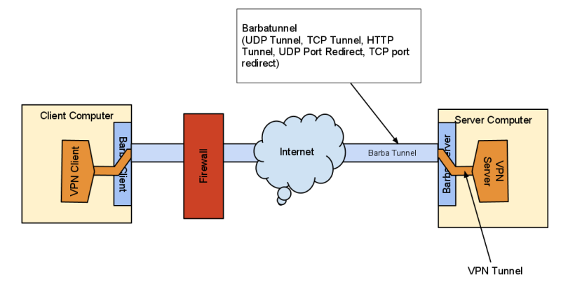 Barbatunnel Diagram