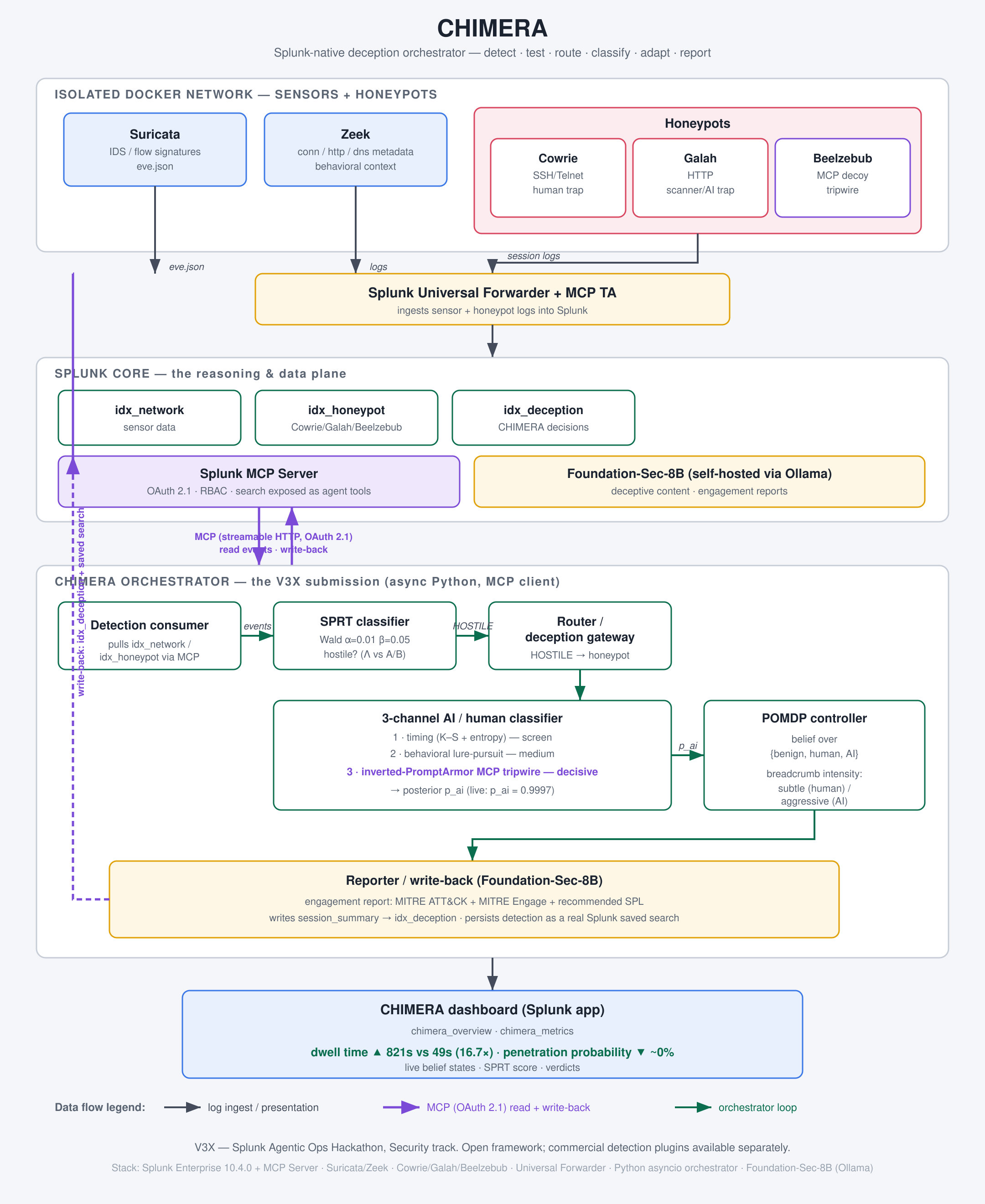 CHIMERA architecture